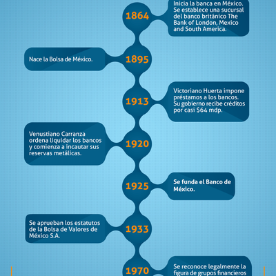 Timeline: Evolución del Sistema Financiero