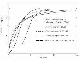 Análisis de los efectos de presión en ciclones
