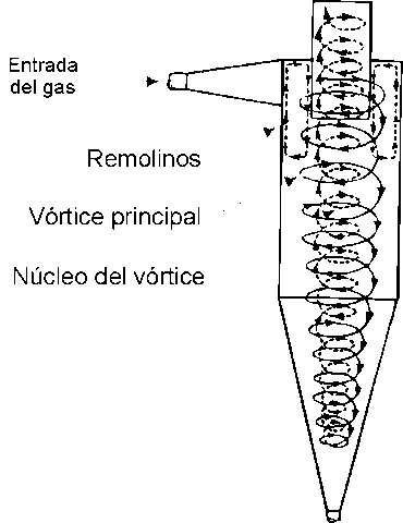 Estudio sobre el efecto de la longitud de vórtice en ciclones