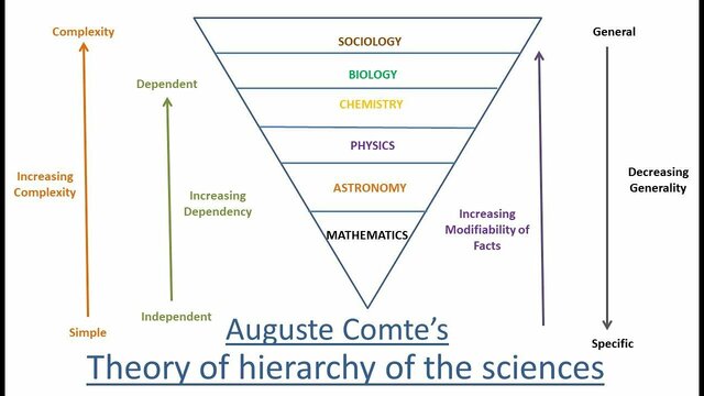 1822: Comte's Hierarchy of Science