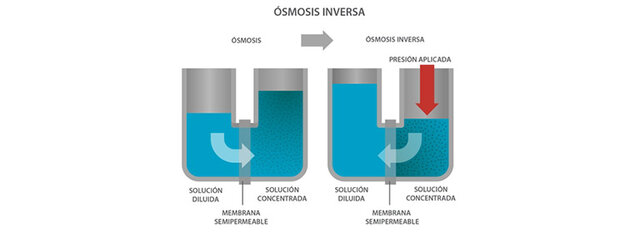 Ósmosis inversa