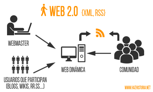 WEB 2.0 (Social)