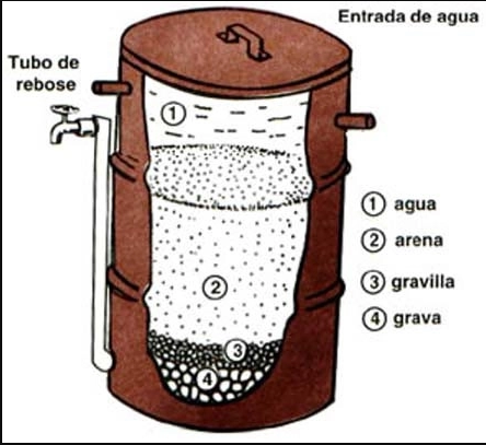 Purificación del agua