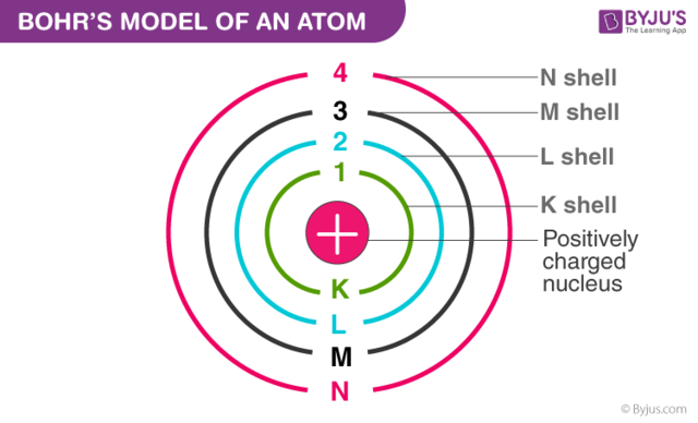 Bohr's Atomic Model