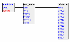 Base de datos Relacionales
