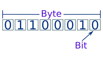 Origen del Termino Byte