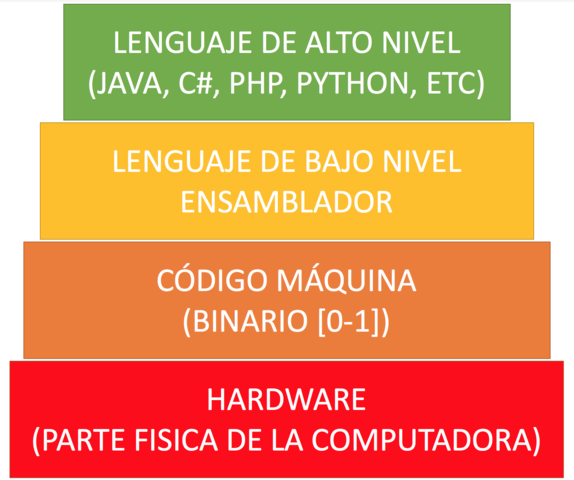 Lenguajes de programación de alto nivel