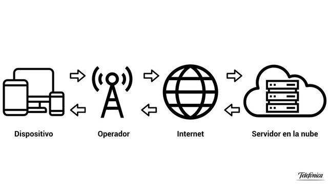Edge Computing y nubes nativas