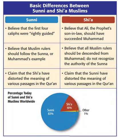 Sunni an shi'a split