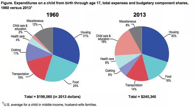How much did childcare cost in the 1900s and how much does it cost now?