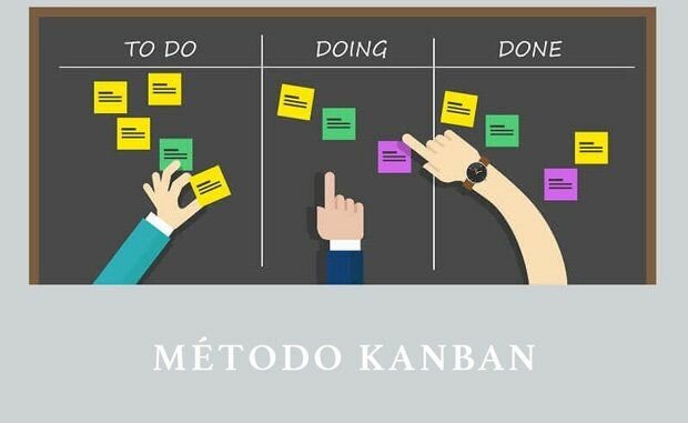 Método Kanban