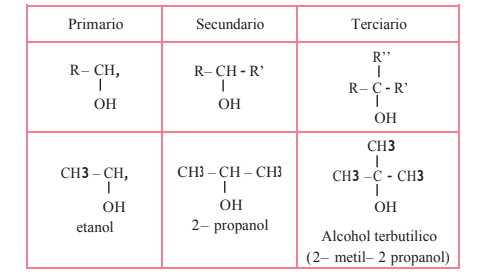 CLASIFICACION DE ALCOHOLES