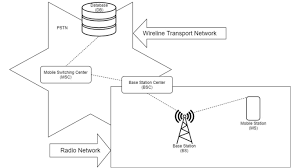 Personal Communications Service