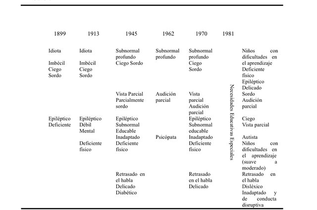 Visión de la discapacidad de 1899 a 1970
