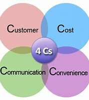Las 4 C´s de la Mercadotecnia