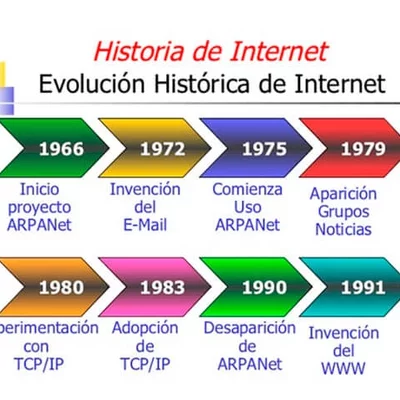 Timeline: Evolución histórica de Internet