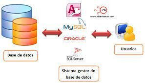 uso de software de base de datos
