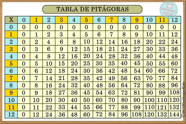 INVENCIÓN DE LOGARITMOS Y TABLA PITAGÓRICA