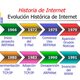 Historia internet