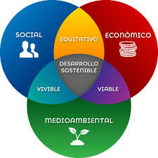 Se usa por primera vez el término “desarrollo sostenible”