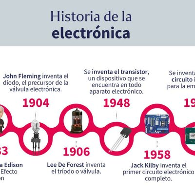 Timeline: Electronica