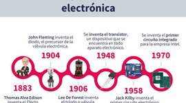 Timeline: Electronica