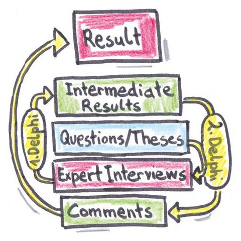 Delphi Methodology