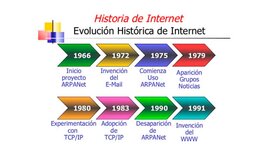 Timeline: Evolución histórica del internet