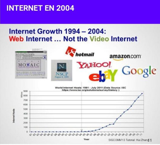 Internet 2004