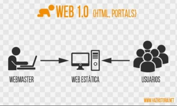 Web.1.0:www.com