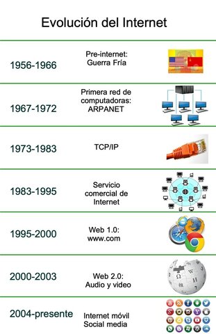 Imágenes de la evolución del internet
