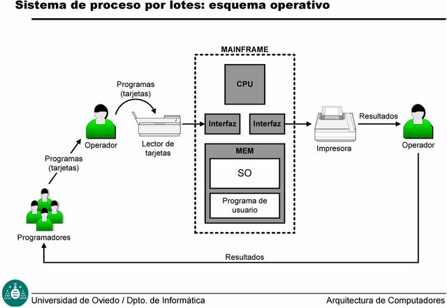 Sistema en lotes sencillos