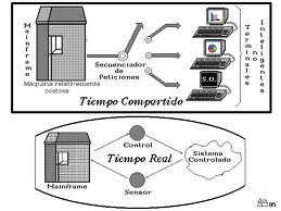Sistemas de Tiempo Compartido