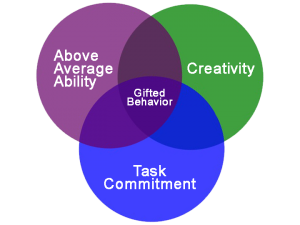 Renzulli Proposes Three Ring Conception of Giftedness