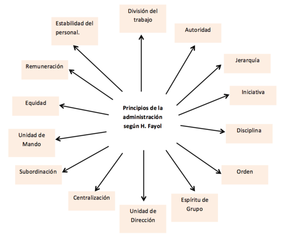 Fayol y los 14 Principios de la Administración