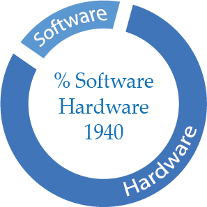 Hardware ≥ Software
