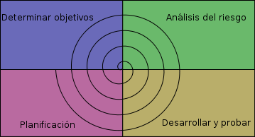 Desarrollo en espiral