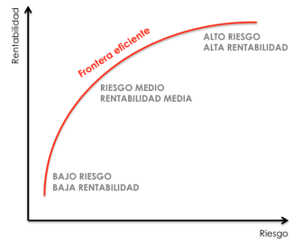 Teoría del portafolio