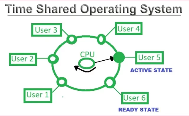 Sistemas de tiempo compartido