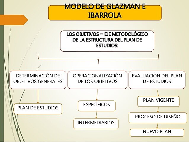 El Modelo de Glazman e Ibarrola