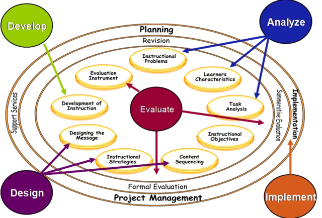 Kemp, Morrison and Ross Model