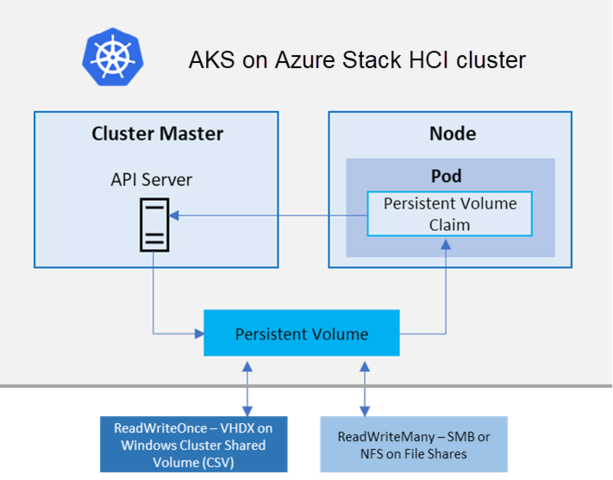 Programa NFS con HCI