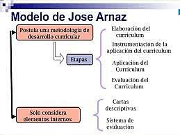 MODELO CURRICULAR DE J. ARNAZ