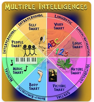 Gardner (Multiple Intelligences)
