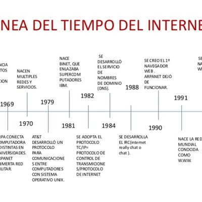 Timeline: Linea del tiempo de Internet