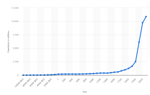 Population Increase