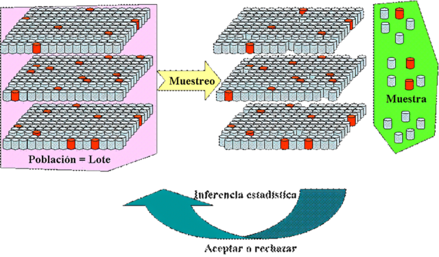 Desarrollo del muestreo de aceptación
