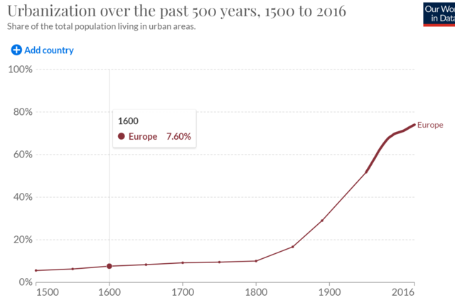 Sharp Increase in Urban Population