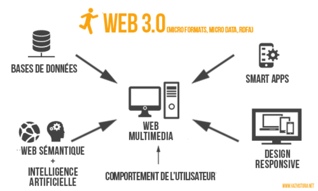 Creación Internet 3.0