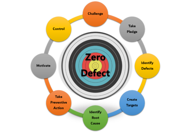 Zero Defects